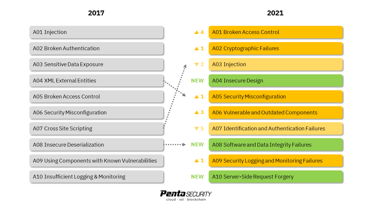 All You Need to Know About the 2021 OWASP Top Update Penta Security Systems