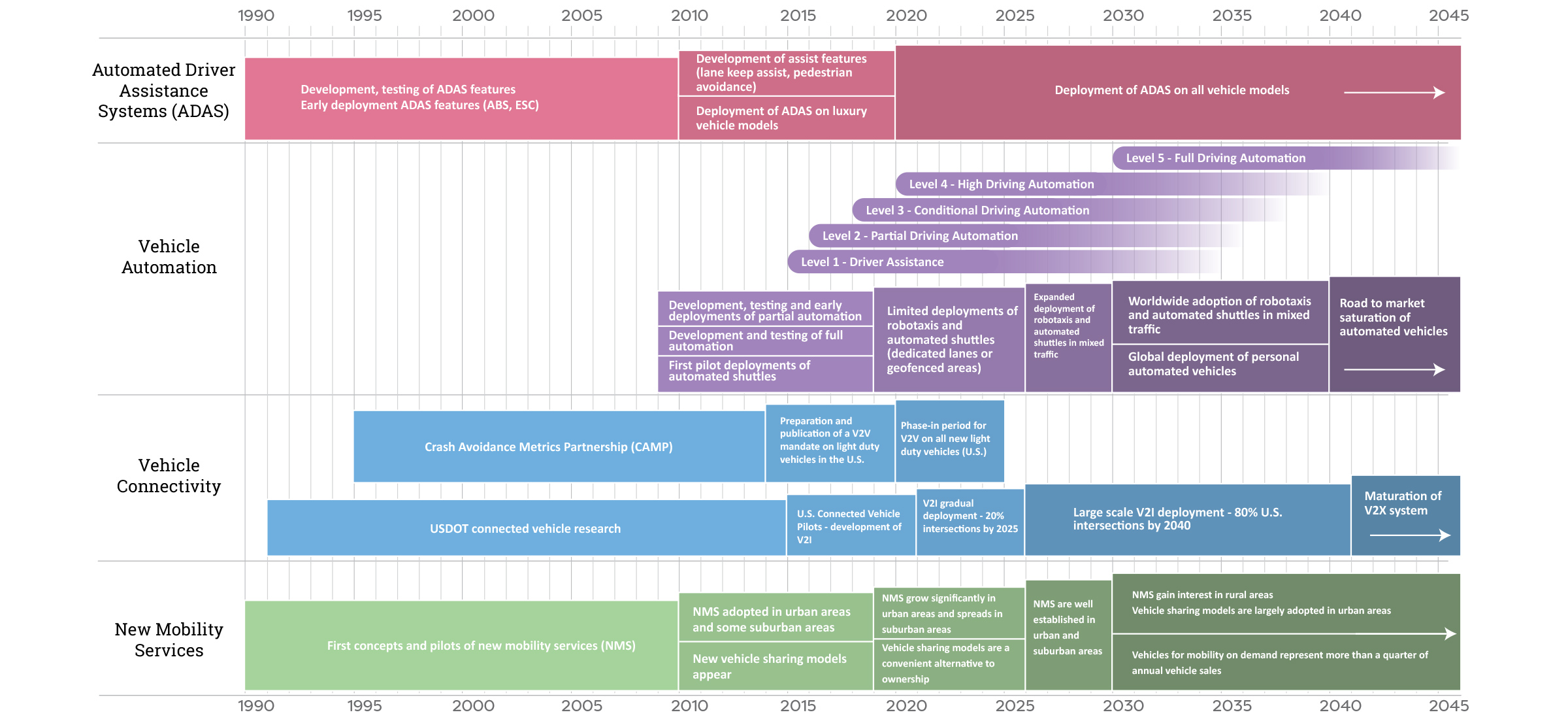 Electric Car Development Timeline