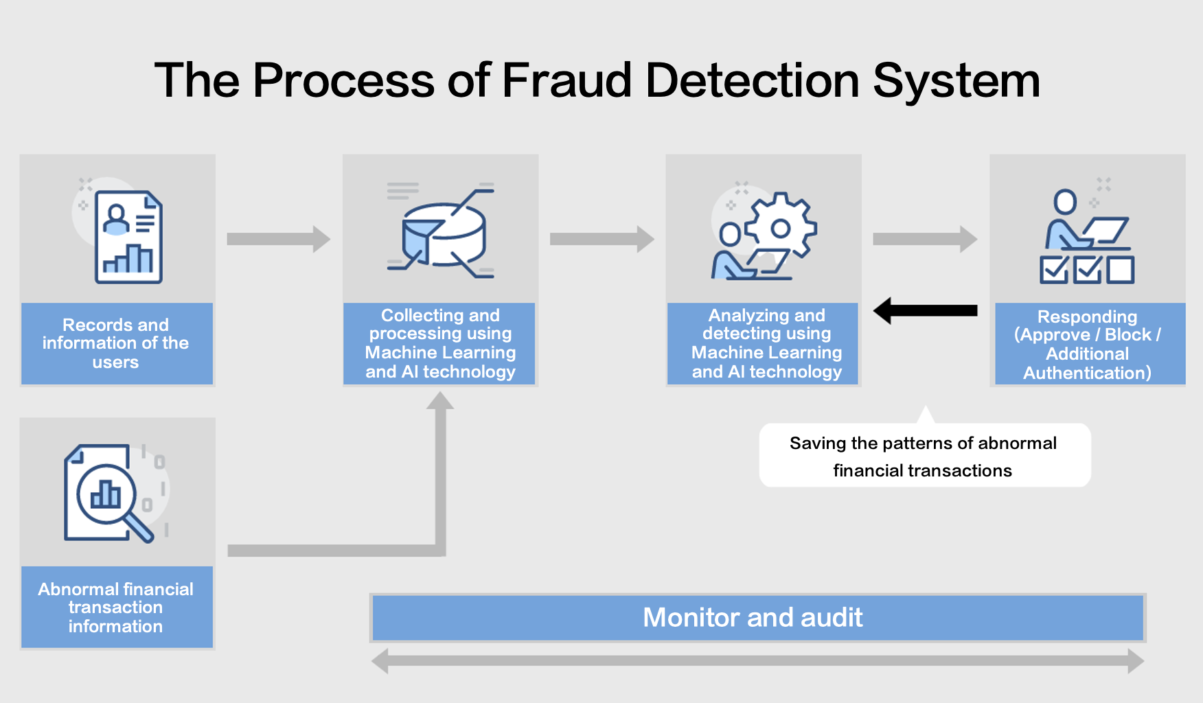 Fraud Detection System (FDS) with AI Technology | Penta Security