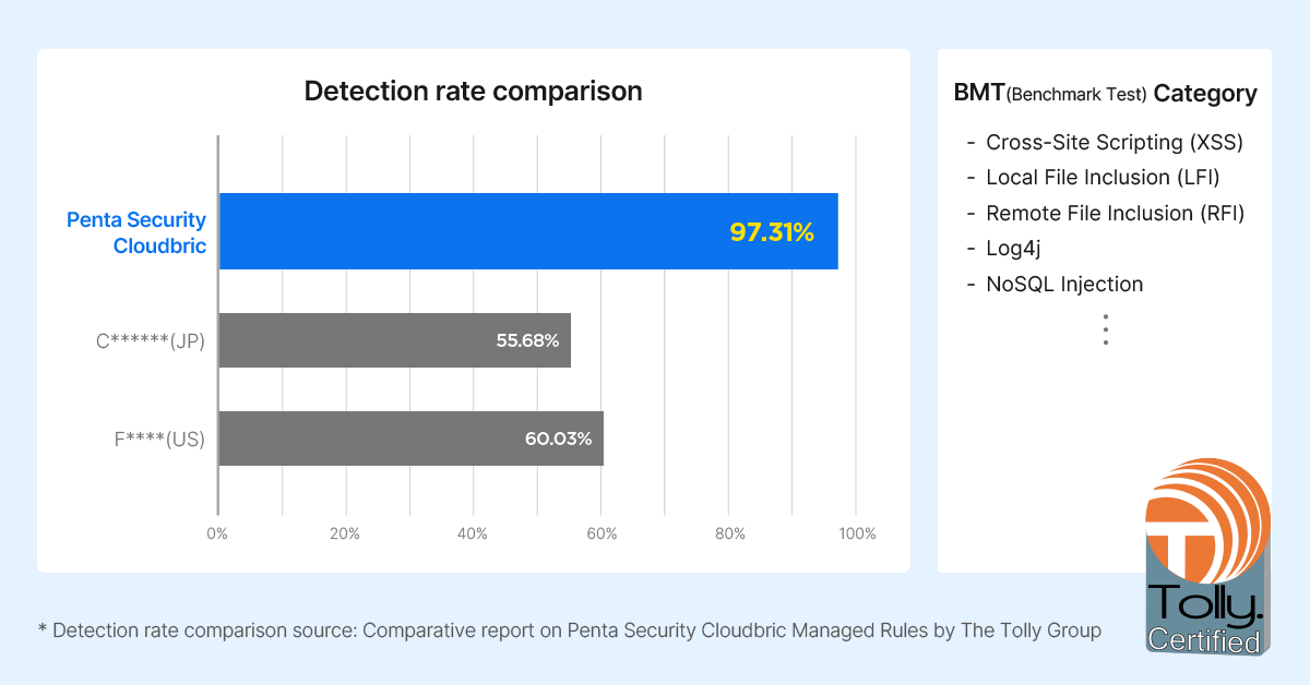 Penta Security’s Cloudbric Managed Rules – API Protection Validated for Top-Tier Performance